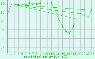 Courbe de l'humidit relative pour Bulson (08)