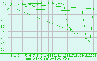 Courbe de l'humidit relative pour Robiei