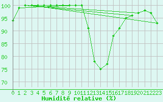 Courbe de l'humidit relative pour Mont-Saint-Vincent (71)