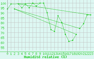 Courbe de l'humidit relative pour Thorigny (85)