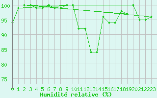 Courbe de l'humidit relative pour Feuerkogel