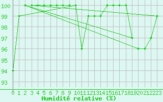Courbe de l'humidit relative pour Bjornholt