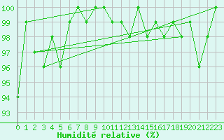 Courbe de l'humidit relative pour Chaumont (Sw)