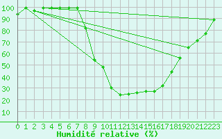 Courbe de l'humidit relative pour Courtelary