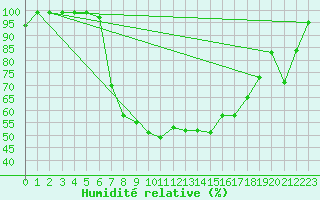 Courbe de l'humidit relative pour Mathod