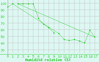 Courbe de l'humidit relative pour Thun