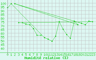 Courbe de l'humidit relative pour Matro (Sw)