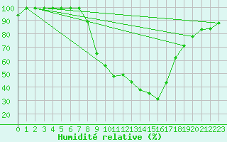 Courbe de l'humidit relative pour Mhleberg