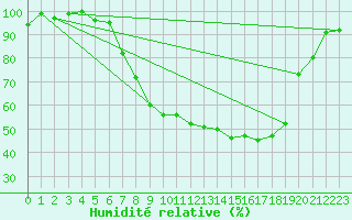 Courbe de l'humidit relative pour Retie (Be)