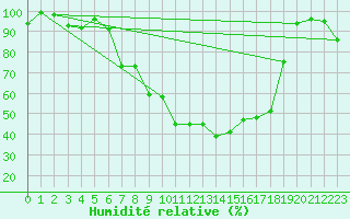 Courbe de l'humidit relative pour La Brvine (Sw)