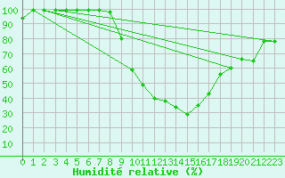 Courbe de l'humidit relative pour Courtelary