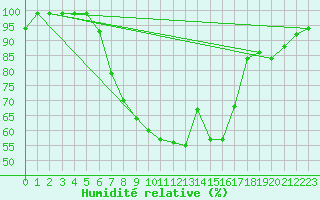 Courbe de l'humidit relative pour Kerstinbo