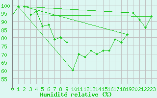 Courbe de l'humidit relative pour Sattel-Aegeri (Sw)