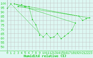 Courbe de l'humidit relative pour Manschnow