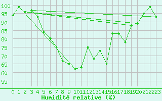 Courbe de l'humidit relative pour Solendet