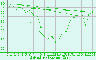 Courbe de l'humidit relative pour Chieming