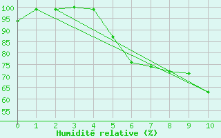 Courbe de l'humidit relative pour Gottfrieding