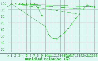 Courbe de l'humidit relative pour Ilanz