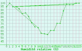 Courbe de l'humidit relative pour Muehldorf
