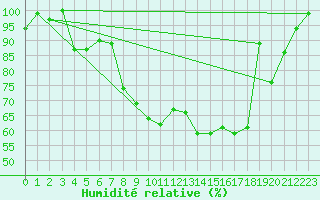 Courbe de l'humidit relative pour Berne Liebefeld (Sw)