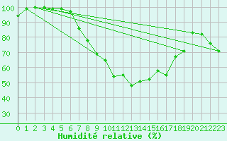 Courbe de l'humidit relative pour Bad Lippspringe