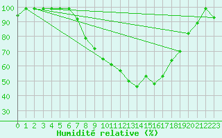 Courbe de l'humidit relative pour Egolzwil