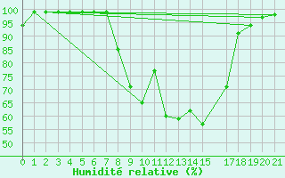 Courbe de l'humidit relative pour Glasgow (UK)