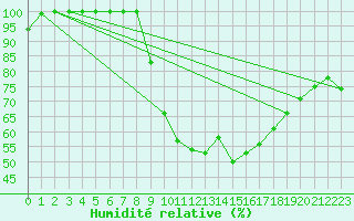 Courbe de l'humidit relative pour Lisboa / Geof