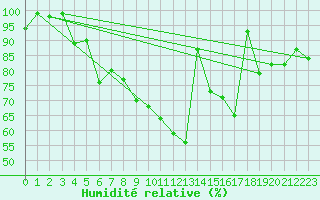 Courbe de l'humidit relative pour Mosen