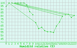 Courbe de l'humidit relative pour Valbella