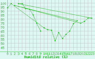 Courbe de l'humidit relative pour Nieuw Beerta Aws