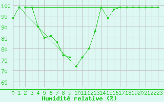 Courbe de l'humidit relative pour Reichenau / Rax