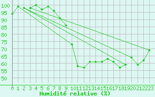 Courbe de l'humidit relative pour Chieming