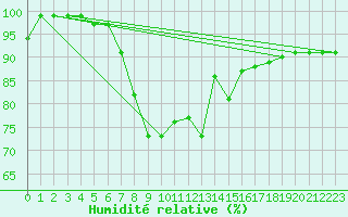 Courbe de l'humidit relative pour Hallau