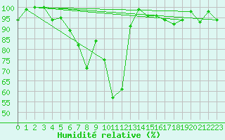 Courbe de l'humidit relative pour La Brvine (Sw)