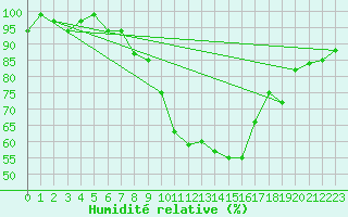 Courbe de l'humidit relative pour Langnau