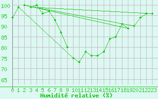 Courbe de l'humidit relative pour Leibstadt
