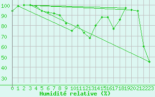 Courbe de l'humidit relative pour Robiei