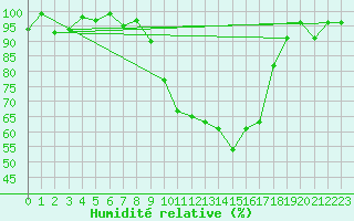 Courbe de l'humidit relative pour Shobdon
