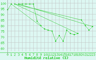 Courbe de l'humidit relative pour Oron (Sw)