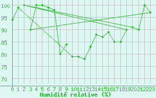 Courbe de l'humidit relative pour Grimsel Hospiz