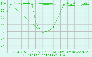 Courbe de l'humidit relative pour Jungfraujoch (Sw)