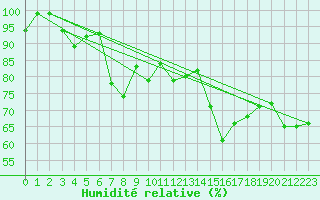 Courbe de l'humidit relative pour Hoek Van Holland