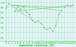 Courbe de l'humidit relative pour Tarifa