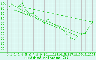 Courbe de l'humidit relative pour Sion (Sw)