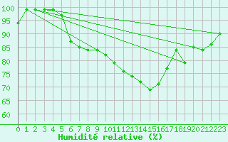 Courbe de l'humidit relative pour Hallau