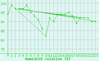 Courbe de l'humidit relative pour Kaufbeuren-Oberbeure