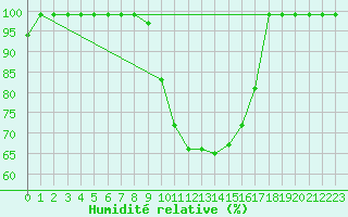 Courbe de l'humidit relative pour Oberriet / Kriessern