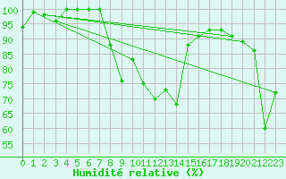 Courbe de l'humidit relative pour La Molina