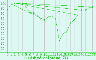Courbe de l'humidit relative pour Pernaja Orrengrund